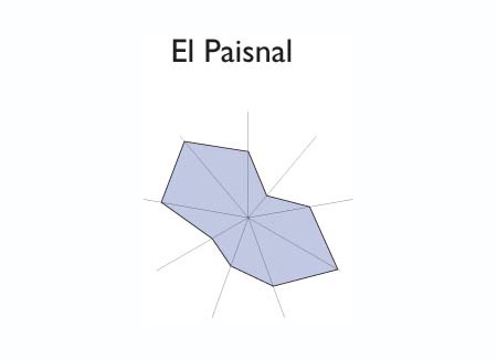 Gráfico radial de EL ROSARIO